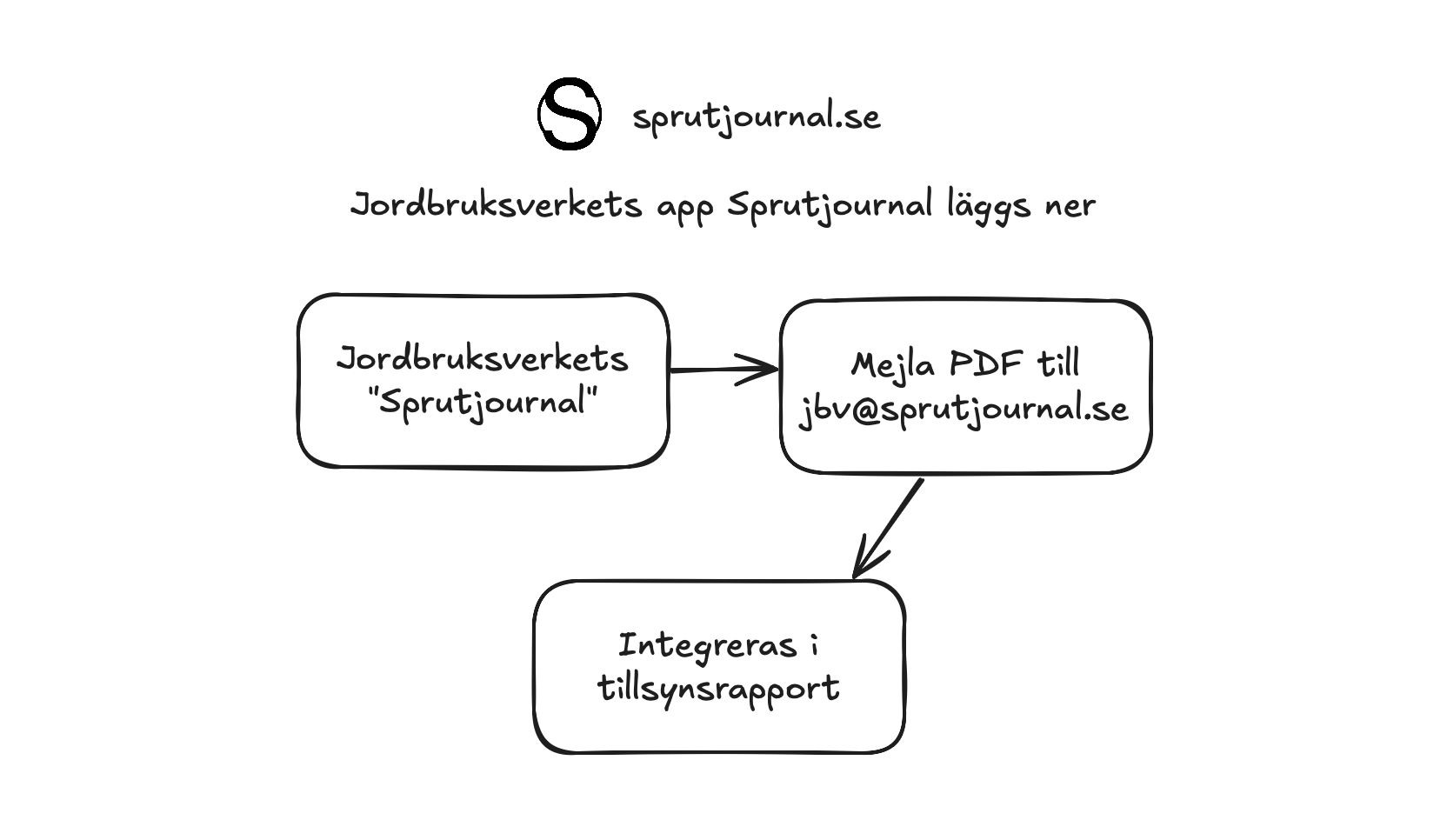 Flödesschema: Överför sprutjournaler från Jordbruksverkets app Sprutjournal genom att mejla PDF till jbv@sprutjournal.se för integration i tillsynsrapport